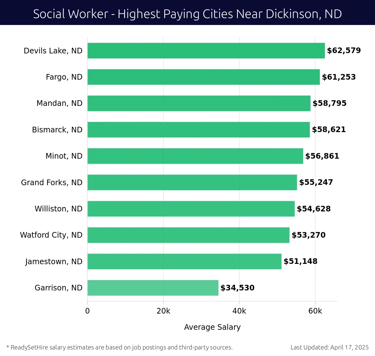 Graph displaying highest paying cities salaries for Social Worker jobs near Dickinson, ND, highlighting Devils Lake, ND with the highest at $62,579 and Garrison, ND with the lowest at $34,530.