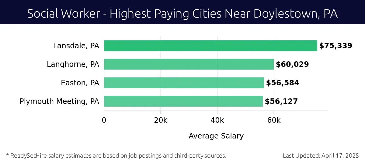 Graph displaying highest paying cities salaries for Social Worker jobs near Doylestown, PA, highlighting Lansdale, PA with the highest at $75,339 and Plymouth Meeting, PA with the lowest at $56,127.