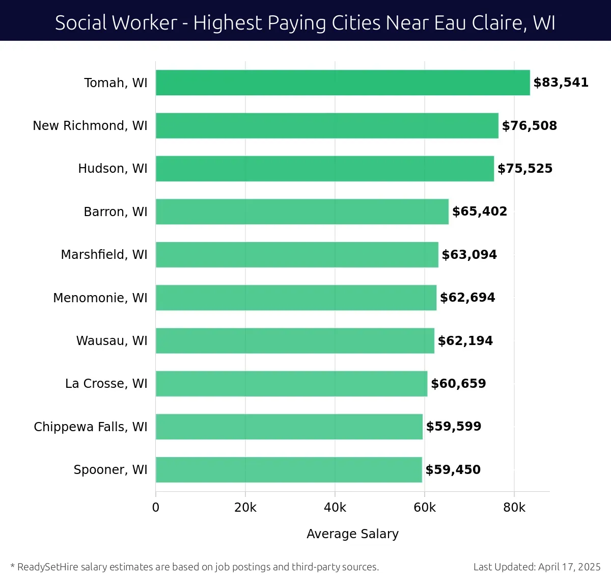 Graph displaying highest paying cities salaries for Social Worker jobs near Eau Claire, WI, highlighting Tomah, WI with the highest at $83,541 and Spooner, WI with the lowest at $59,450.