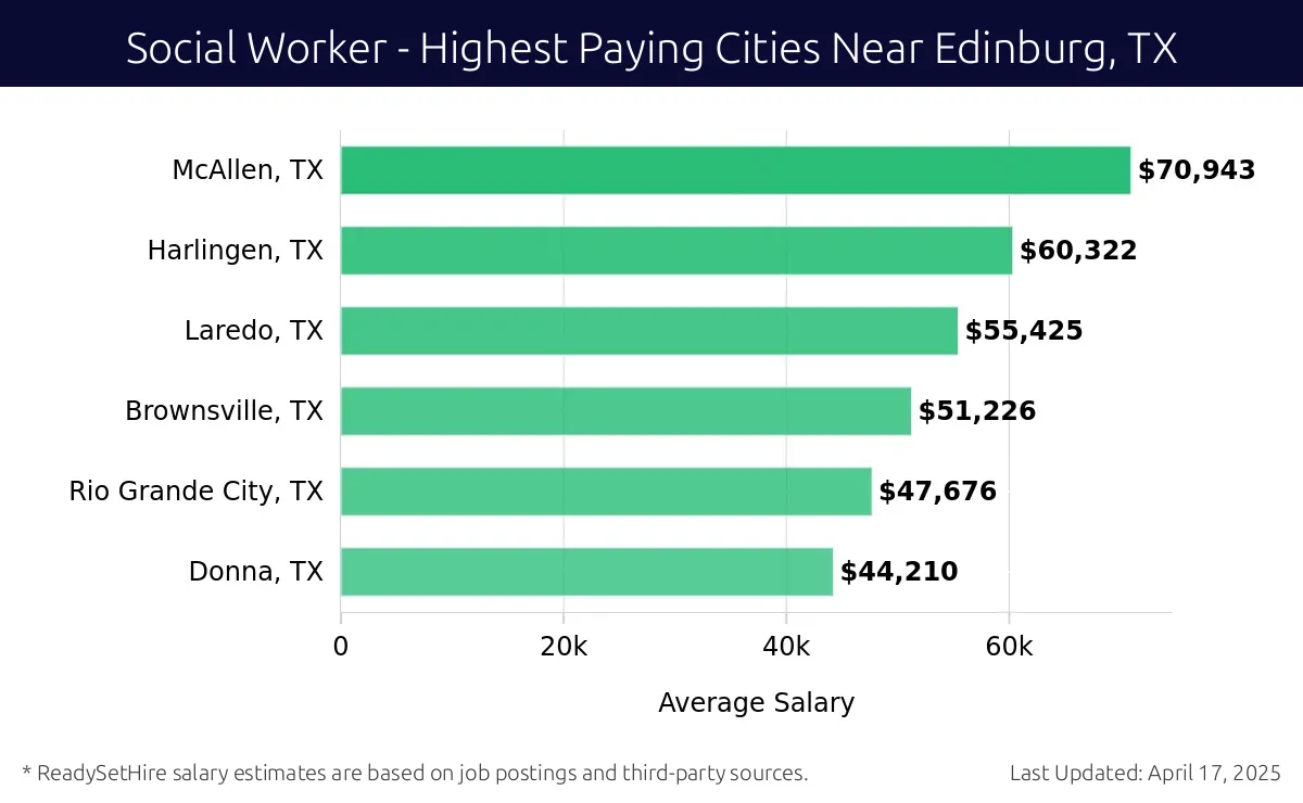 Graph displaying highest paying cities salaries for Social Worker jobs near Edinburg, TX, highlighting McAllen, TX with the highest at $70,943 and Donna, TX with the lowest at $44,210.