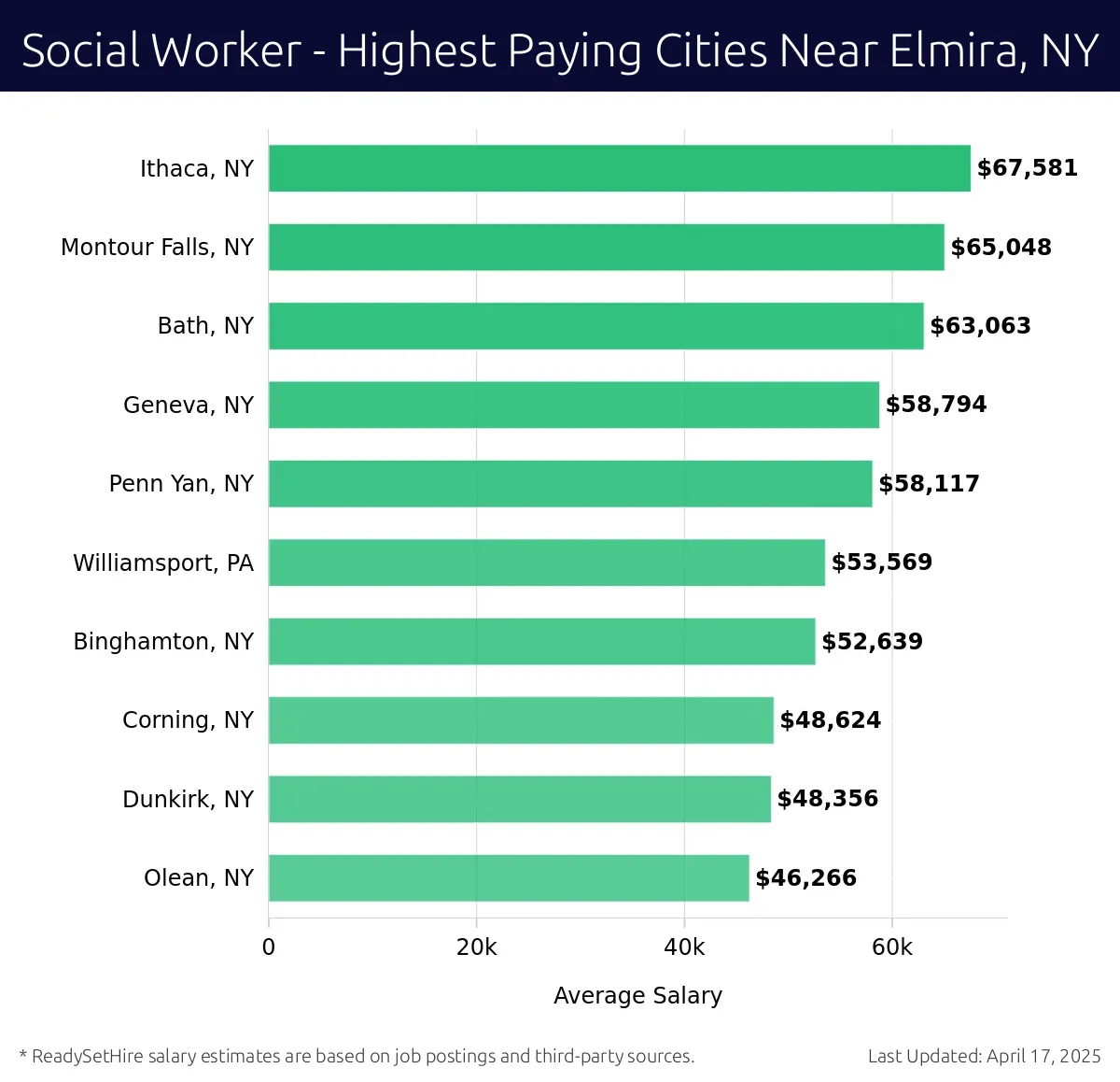 Graph displaying highest paying cities salaries for Social Worker jobs near Elmira, NY, highlighting Ithaca, NY with the highest at $67,581 and Olean, NY with the lowest at $46,266.