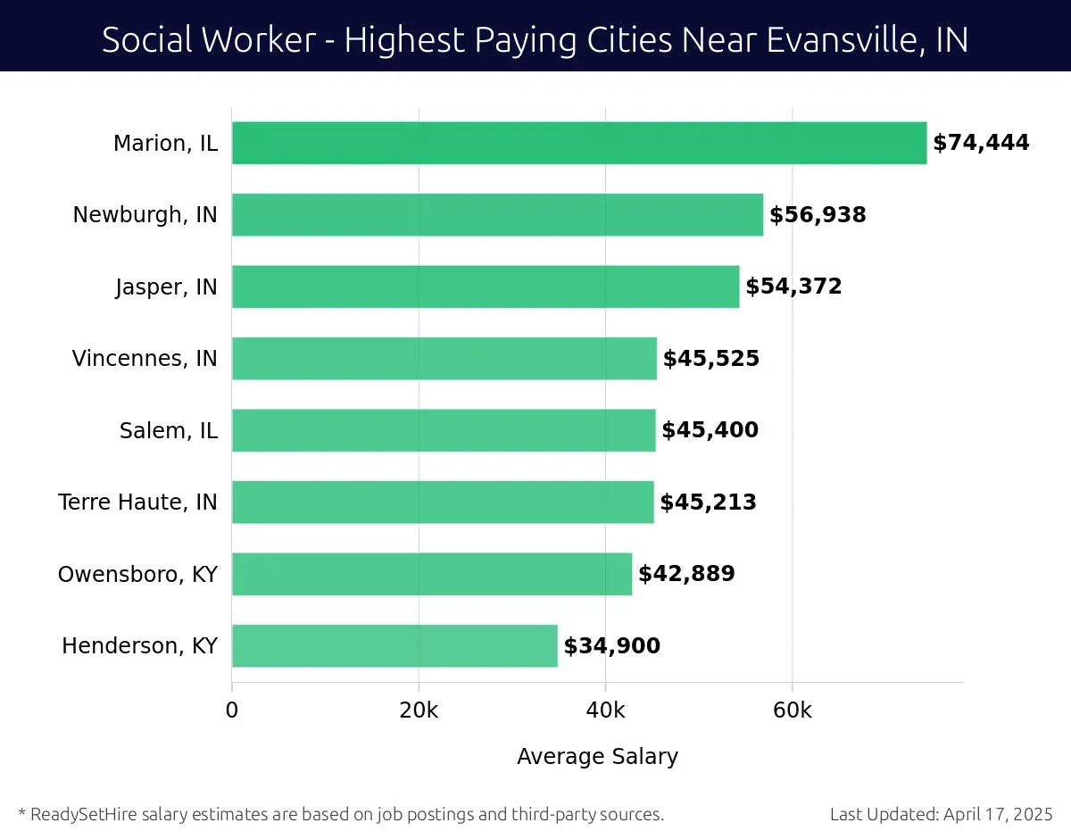 Graph displaying highest paying cities salaries for Social Worker jobs near Evansville, IN, highlighting Marion, IL with the highest at $74,444 and Henderson, KY with the lowest at $34,900.