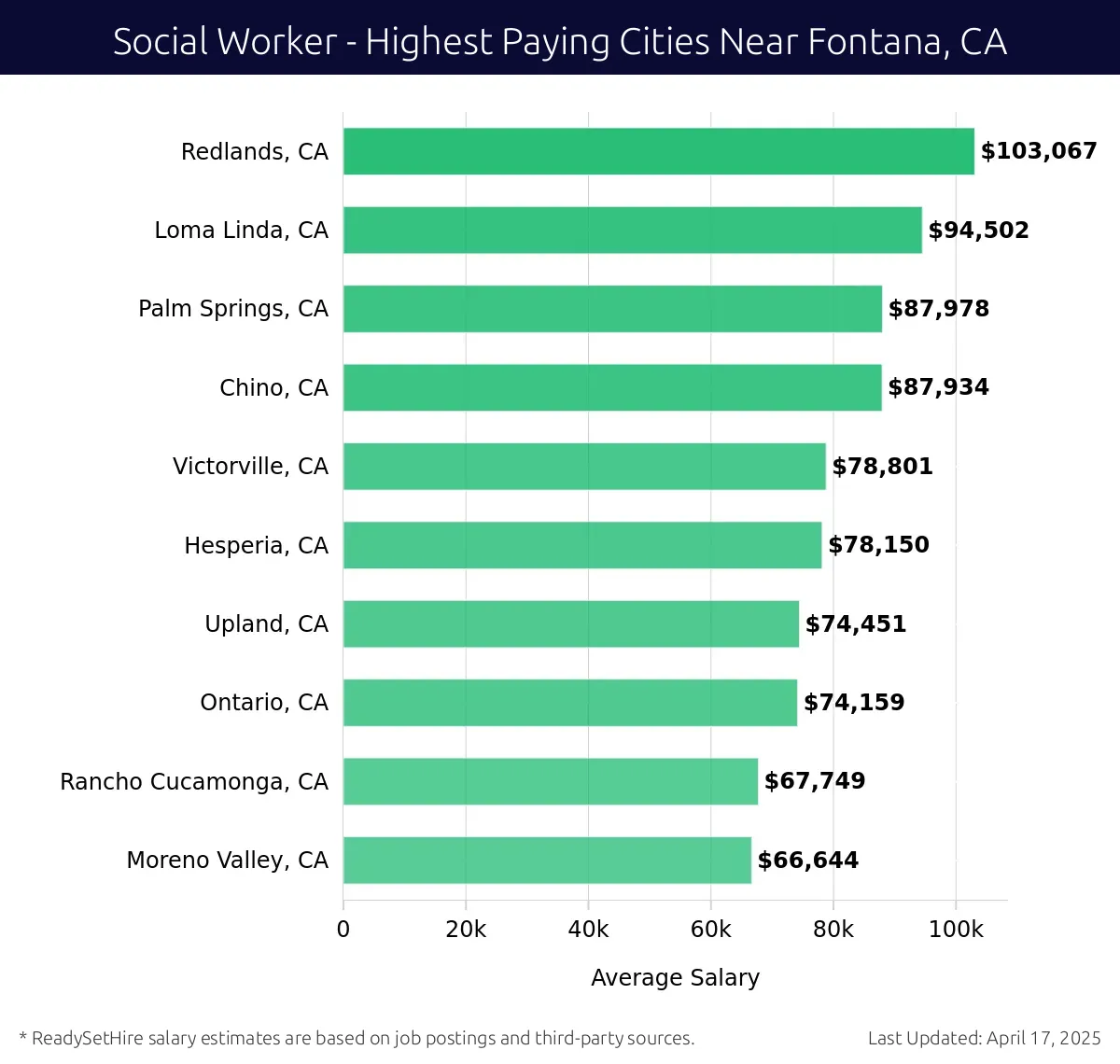 Graph displaying highest paying cities salaries for Social Worker jobs near Fontana, CA, highlighting Redlands, CA with the highest at $103,067 and Moreno Valley, CA with the lowest at $66,644.