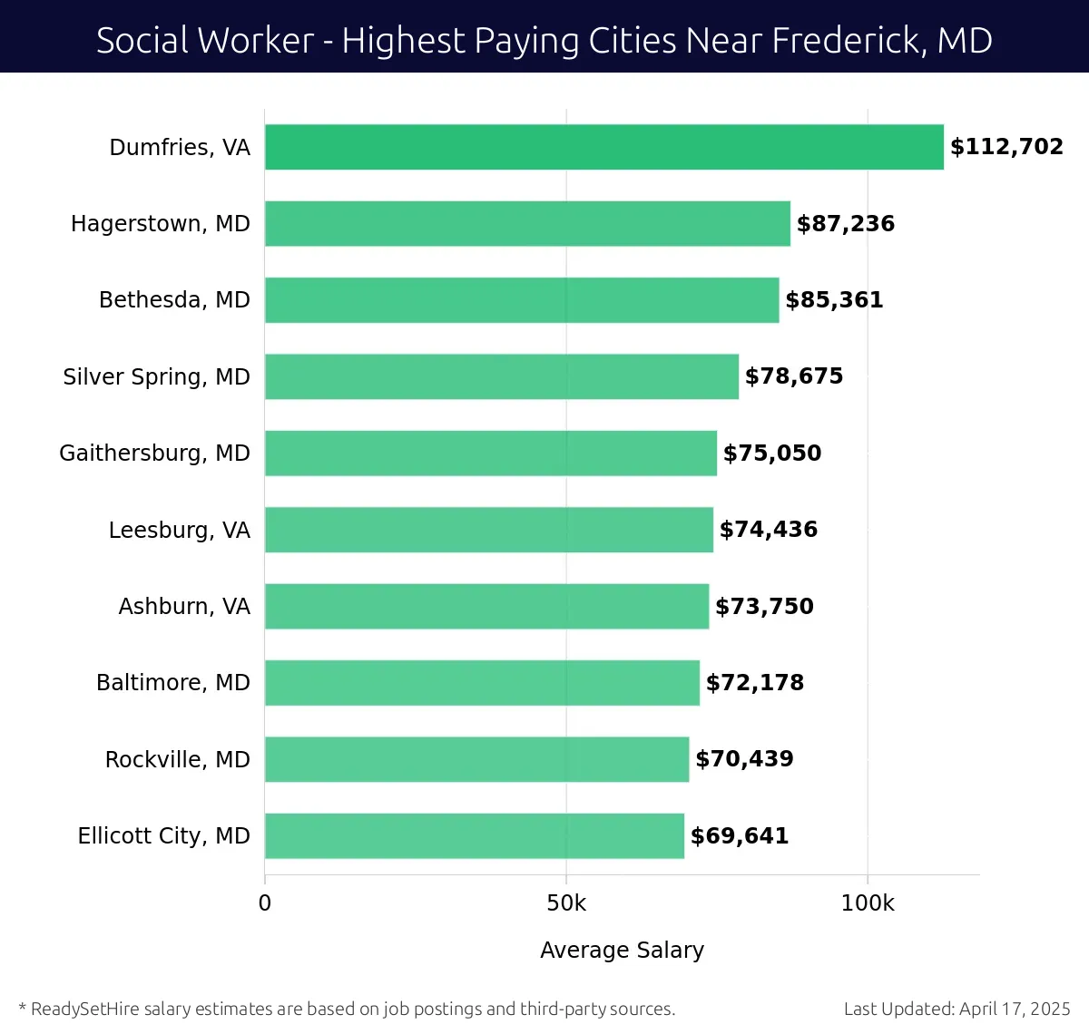 Graph displaying highest paying cities salaries for Social Worker jobs near Frederick, MD, highlighting Dumfries, VA with the highest at $112,702 and Ellicott City, MD with the lowest at $69,641.