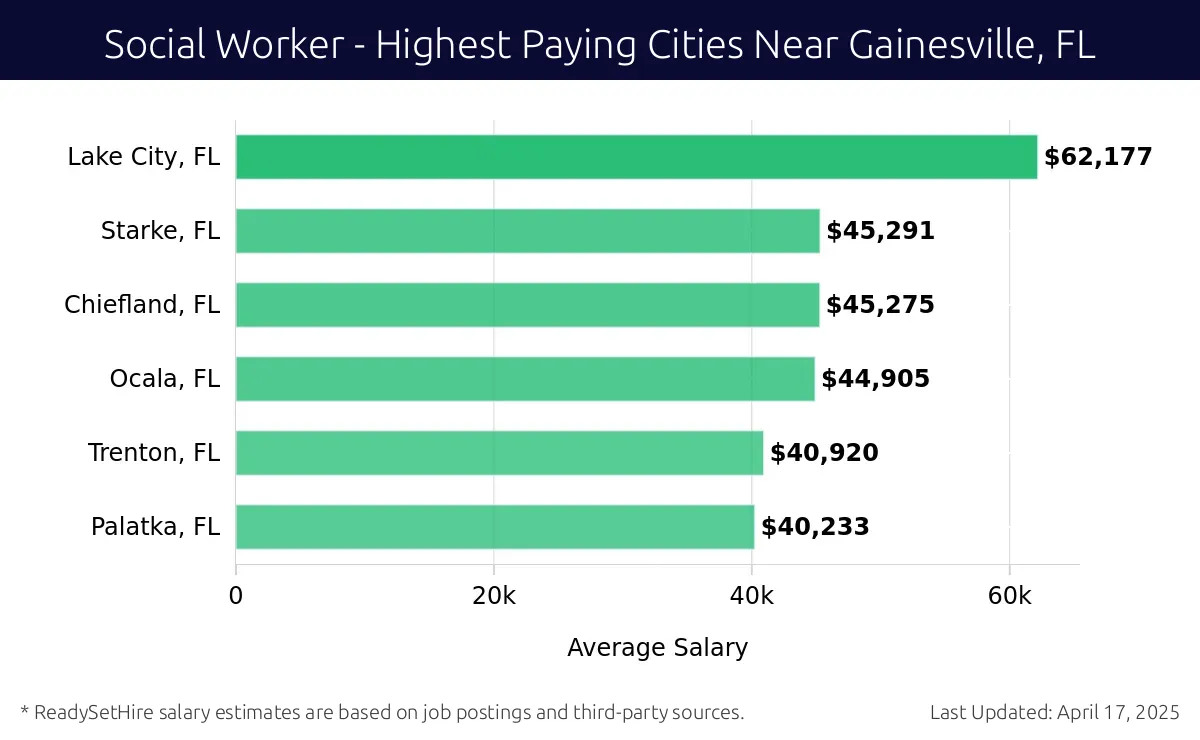 Graph displaying highest paying cities salaries for Social Worker jobs near Gainesville, FL, highlighting Lake City, FL with the highest at $62,177 and Palatka, FL with the lowest at $40,233.