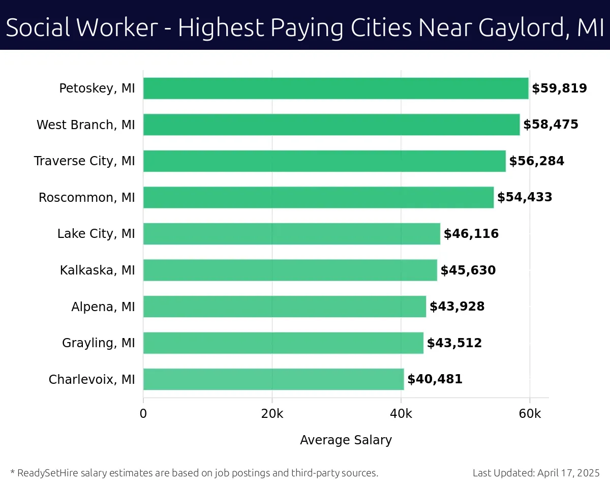 Graph displaying highest paying cities salaries for Social Worker jobs near Gaylord, MI, highlighting Petoskey, MI with the highest at $59,819 and Charlevoix, MI with the lowest at $40,481.