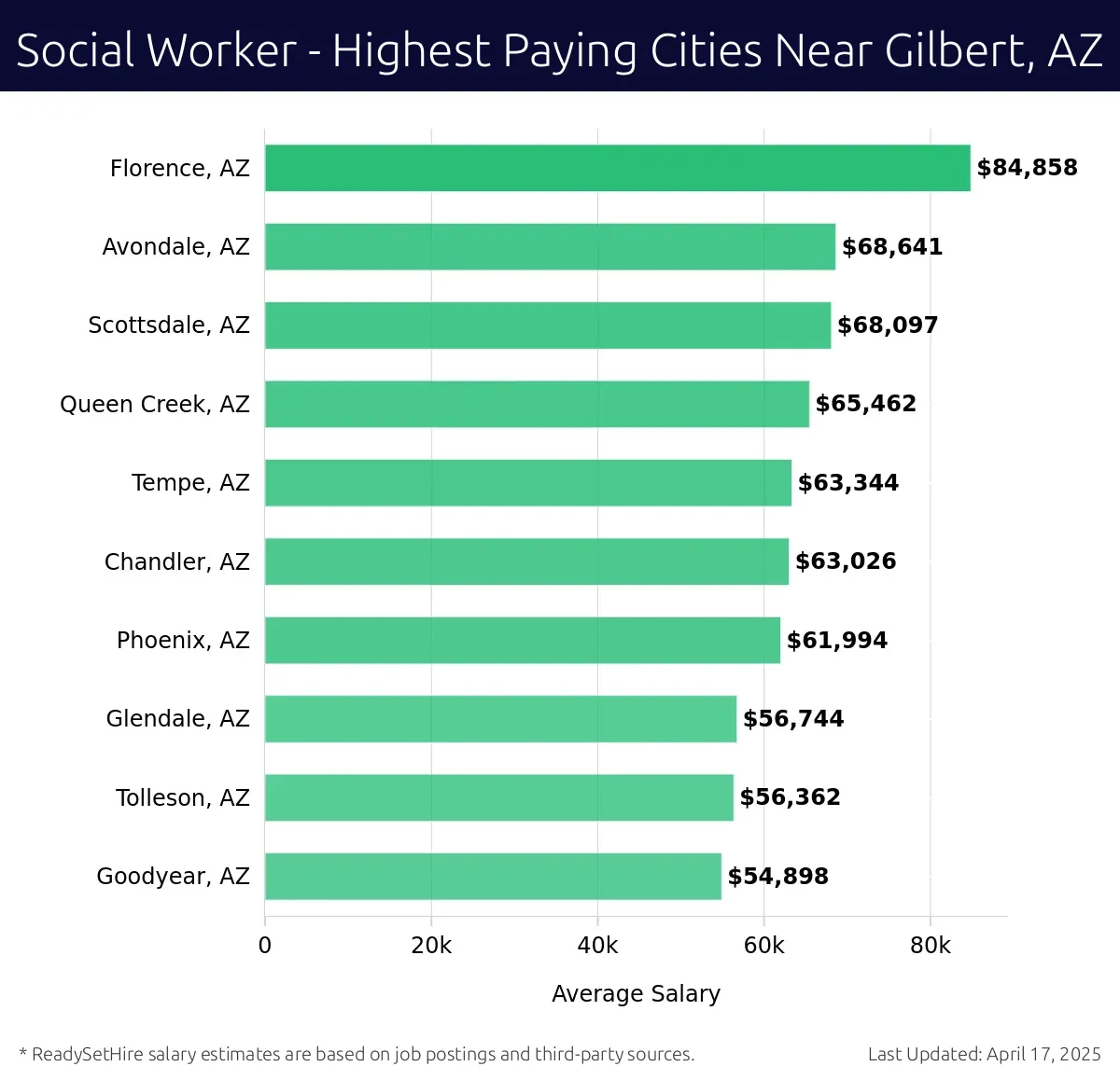 Graph displaying highest paying cities salaries for Social Worker jobs near Gilbert, AZ, highlighting Florence, AZ with the highest at $84,858 and Goodyear, AZ with the lowest at $54,898.
