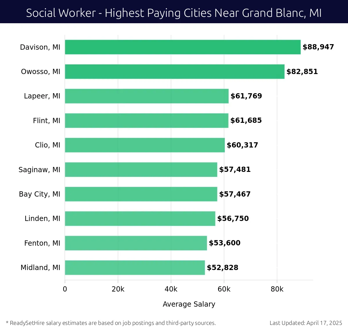 Graph displaying highest paying cities salaries for Social Worker jobs near Grand Blanc, MI, highlighting Davison, MI with the highest at $88,947 and Midland, MI with the lowest at $52,828.