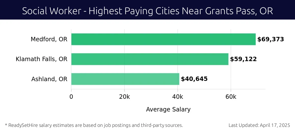 Graph displaying highest paying cities salaries for Social Worker jobs near Grants Pass, OR, highlighting Medford, OR with the highest at $69,373 and Ashland, OR with the lowest at $40,645.