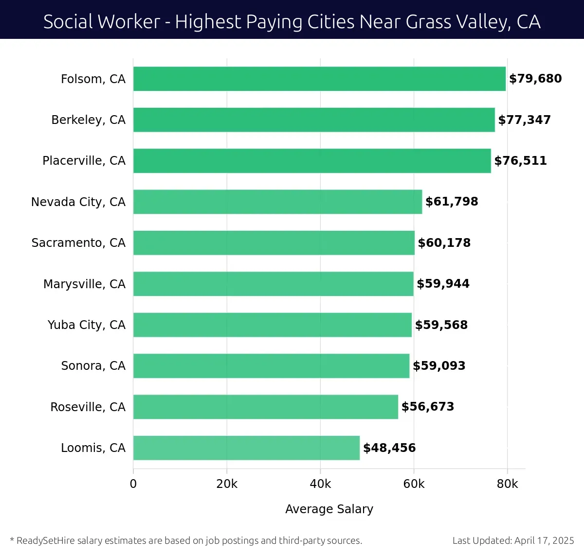 Graph displaying highest paying cities salaries for Social Worker jobs near Grass Valley, CA, highlighting Folsom, CA with the highest at $79,680 and Loomis, CA with the lowest at $48,456.