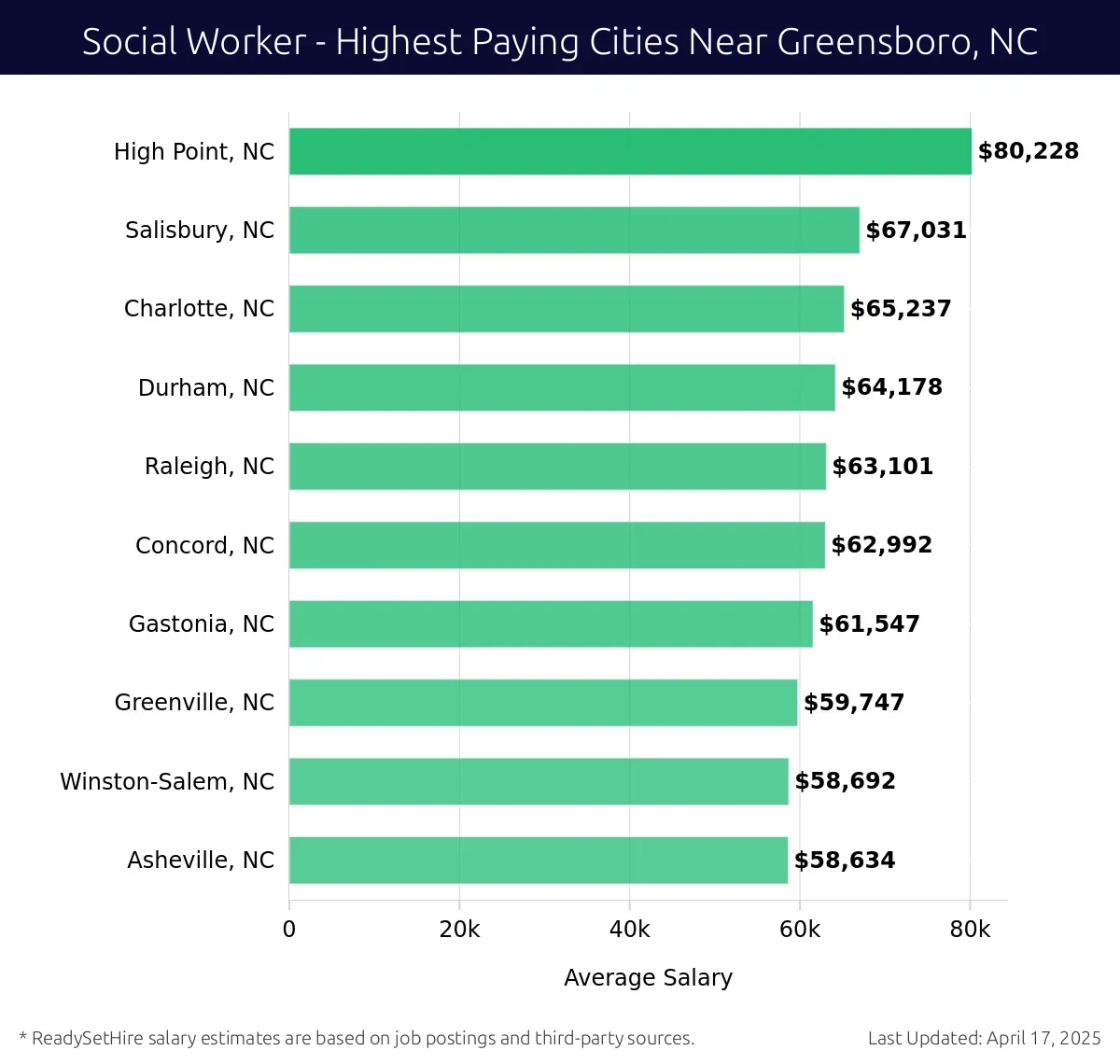 Graph displaying highest paying cities salaries for Social Worker jobs near Greensboro, NC, highlighting High Point, NC with the highest at $80,228 and Asheville, NC with the lowest at $58,634.