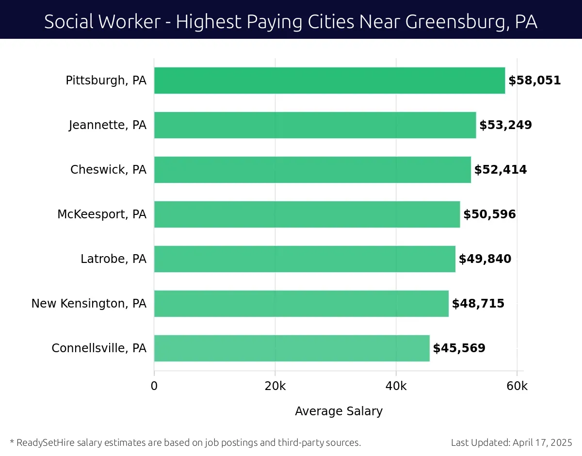 Graph displaying highest paying cities salaries for Social Worker jobs near Greensburg, PA, highlighting Pittsburgh, PA with the highest at $58,051 and Connellsville, PA with the lowest at $45,569.