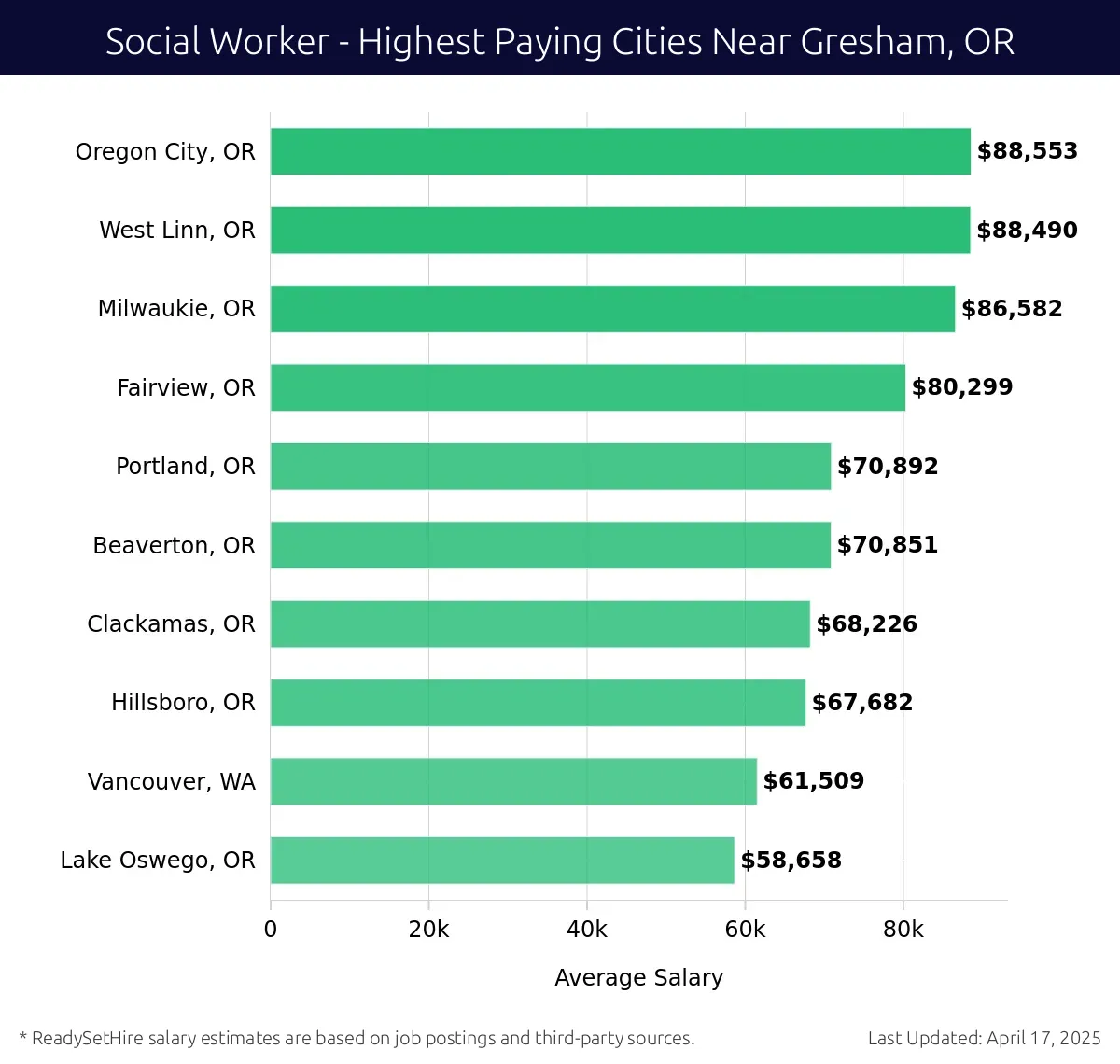 Graph displaying highest paying cities salaries for Social Worker jobs near Gresham, OR, highlighting Oregon City, OR with the highest at $88,553 and Lake Oswego, OR with the lowest at $58,658.