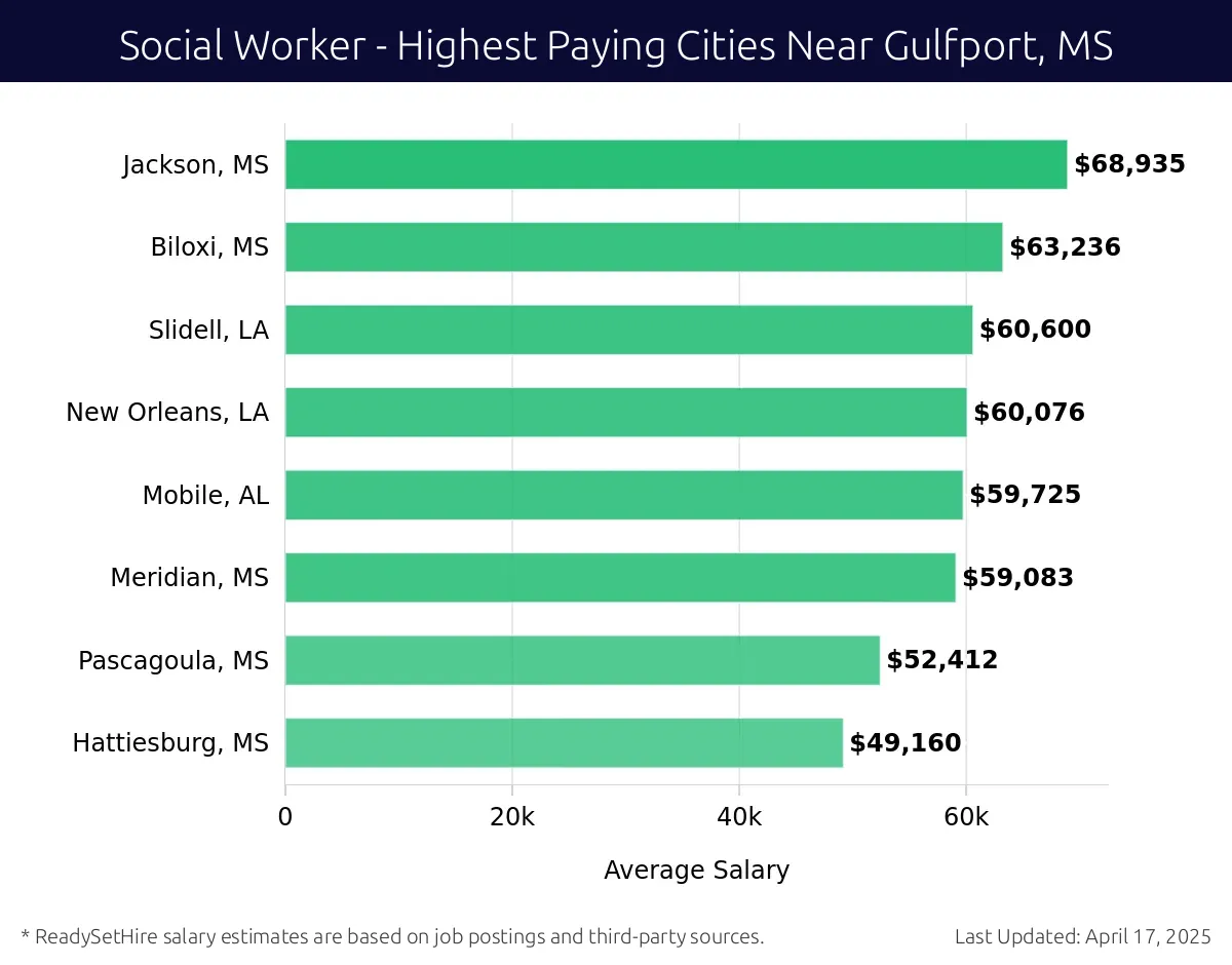 Graph displaying highest paying cities salaries for Social Worker jobs near Gulfport, MS, highlighting Jackson, MS with the highest at $68,935 and Hattiesburg, MS with the lowest at $49,160.