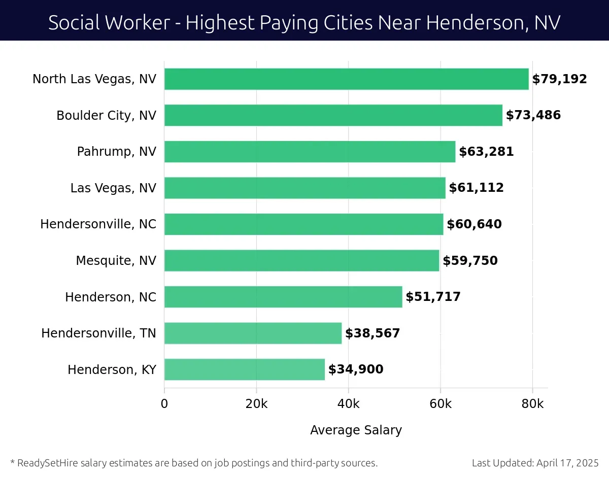 Graph displaying highest paying cities salaries for Social Worker jobs near Henderson, NV, highlighting North Las Vegas, NV with the highest at $79,192 and Henderson, KY with the lowest at $34,900.