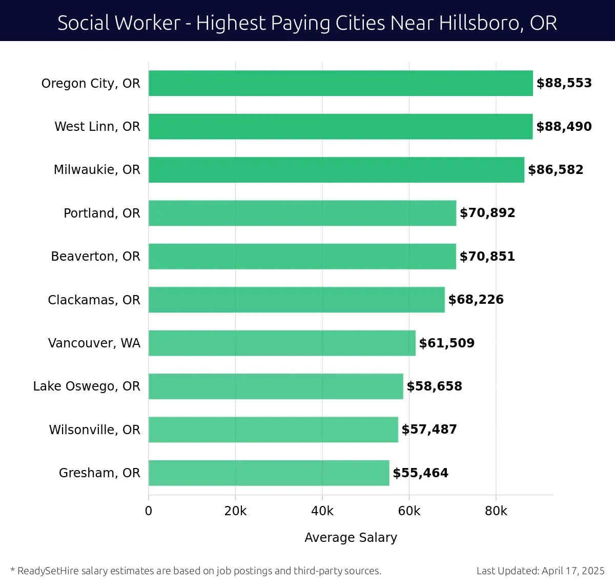 Graph displaying highest paying cities salaries for Social Worker jobs near Hillsboro, OR, highlighting Oregon City, OR with the highest at $88,553 and Gresham, OR with the lowest at $55,464.