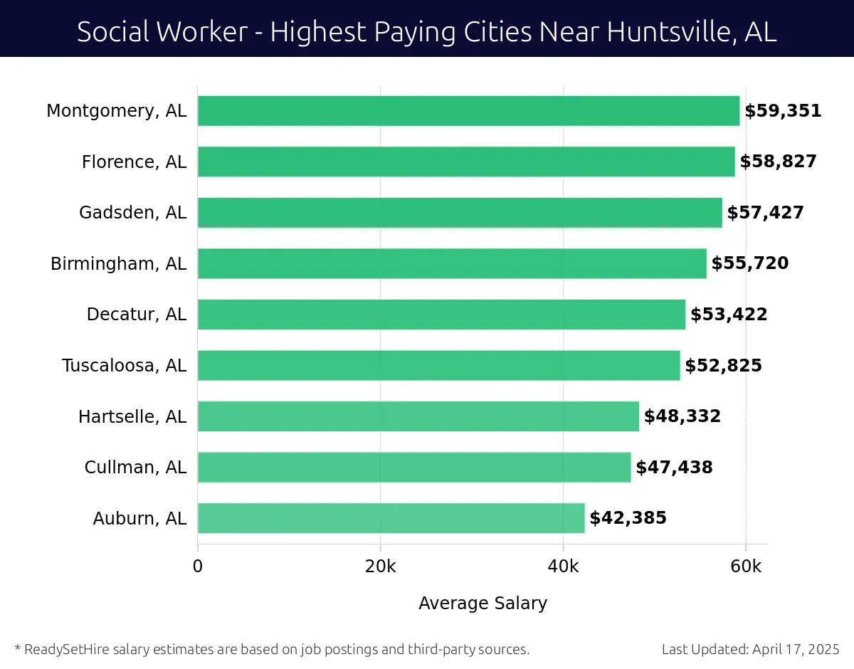 Graph displaying highest paying cities salaries for Social Worker jobs near Huntsville, AL, highlighting Montgomery, AL with the highest at $59,351 and Auburn, AL with the lowest at $42,385.