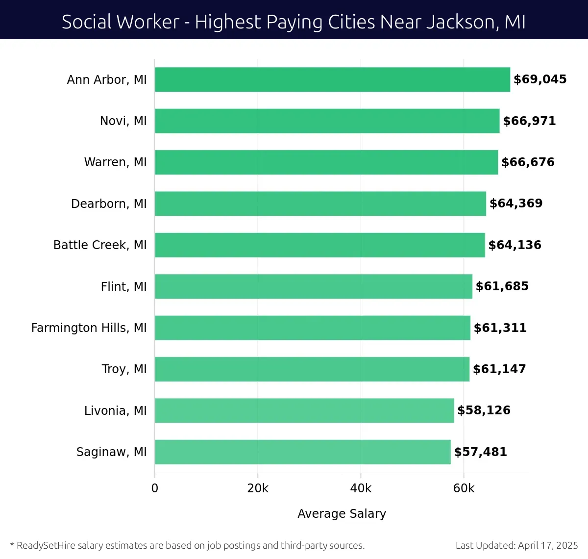 Graph displaying highest paying cities salaries for Social Worker jobs near Jackson, MI, highlighting Ann Arbor, MI with the highest at $69,045 and Saginaw, MI with the lowest at $57,481.