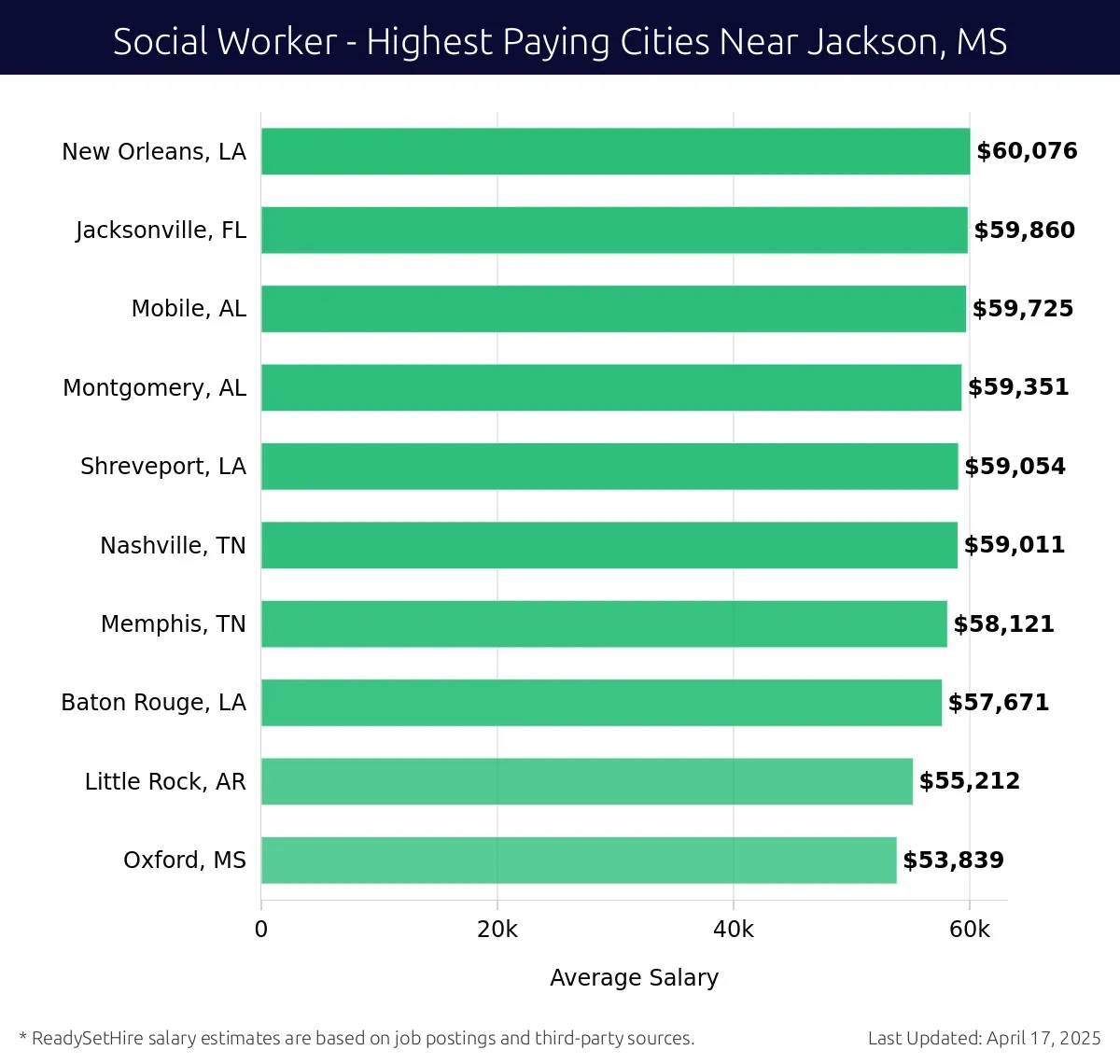 Graph displaying highest paying cities salaries for Social Worker jobs near Jackson, MS, highlighting New Orleans, LA with the highest at $60,076 and Oxford, MS with the lowest at $53,839.