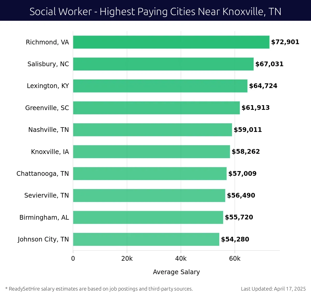 Graph displaying highest paying cities salaries for Social Worker jobs near Knoxville, TN, highlighting Richmond, VA with the highest at $72,901 and Johnson City, TN with the lowest at $54,280.