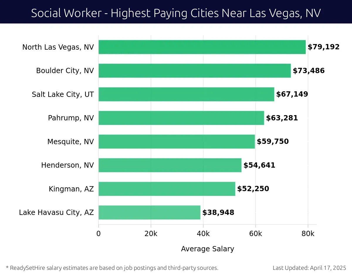 Graph displaying highest paying cities salaries for Social Worker jobs near Las Vegas, NV, highlighting North Las Vegas, NV with the highest at $79,192 and Lake Havasu City, AZ with the lowest at $38,948.