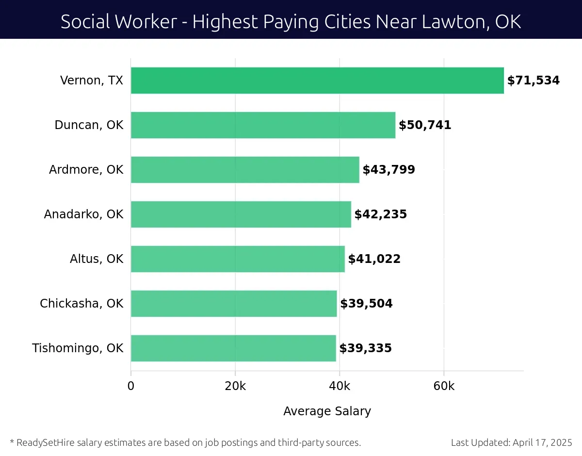 Graph displaying highest paying cities salaries for Social Worker jobs near Lawton, OK, highlighting Vernon, TX with the highest at $71,534 and Tishomingo, OK with the lowest at $39,335.