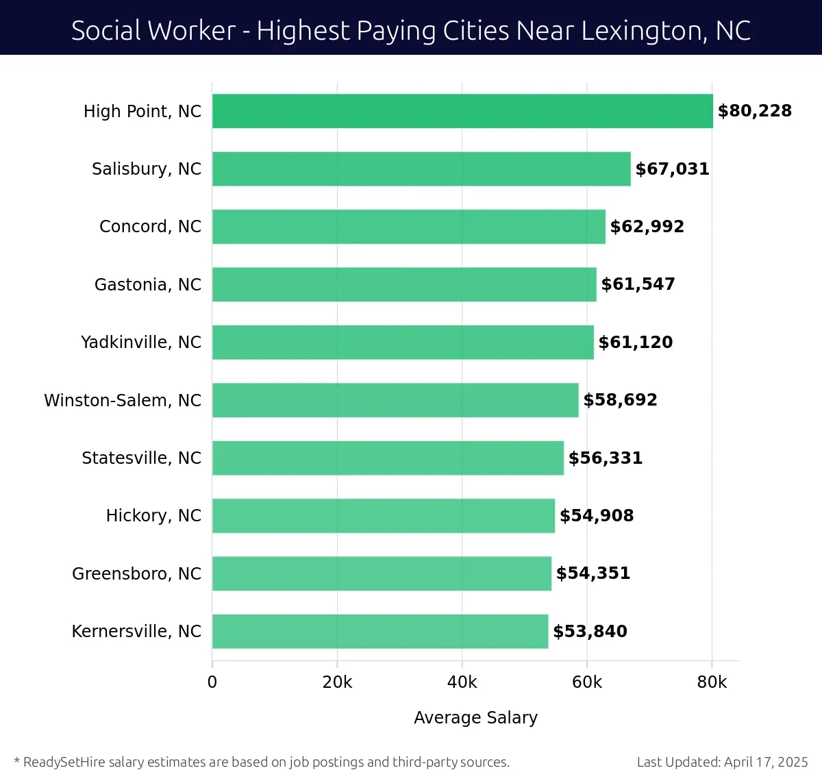 Graph displaying highest paying cities salaries for Social Worker jobs near Lexington, NC, highlighting High Point, NC with the highest at $80,228 and Kernersville, NC with the lowest at $53,840.