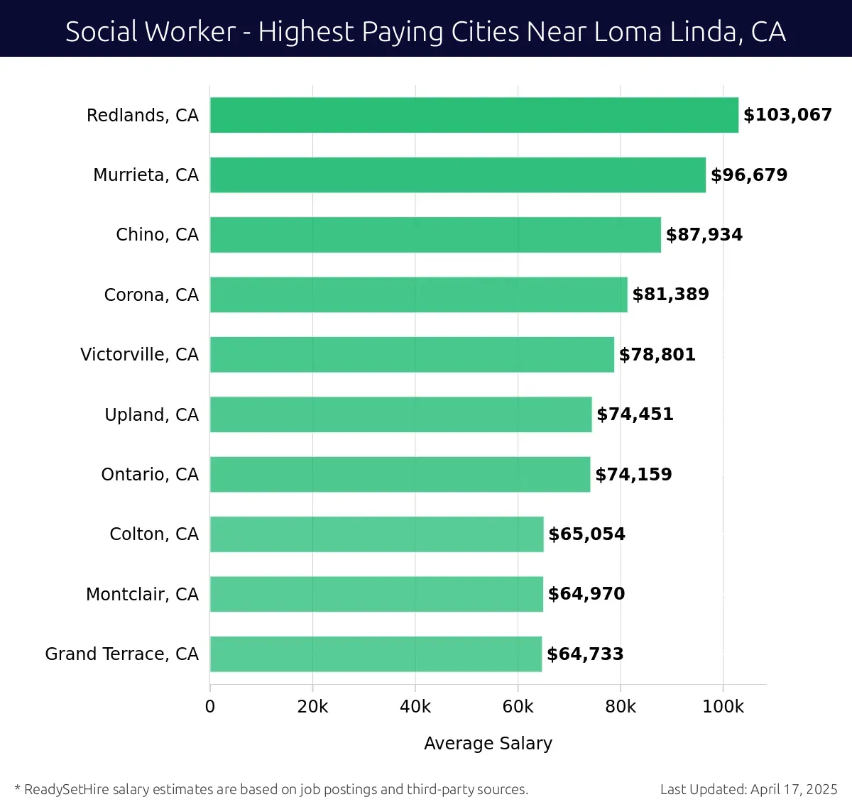 Graph displaying highest paying cities salaries for Social Worker jobs near Loma Linda, CA, highlighting Redlands, CA with the highest at $103,067 and Grand Terrace, CA with the lowest at $64,733.