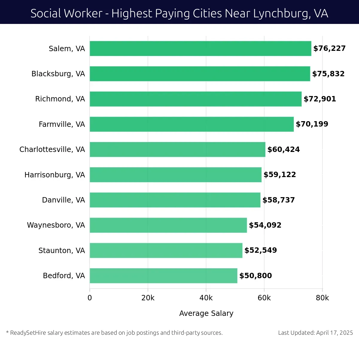 Graph displaying highest paying cities salaries for Social Worker jobs near Lynchburg, VA, highlighting Salem, VA with the highest at $76,227 and Bedford, VA with the lowest at $50,800.