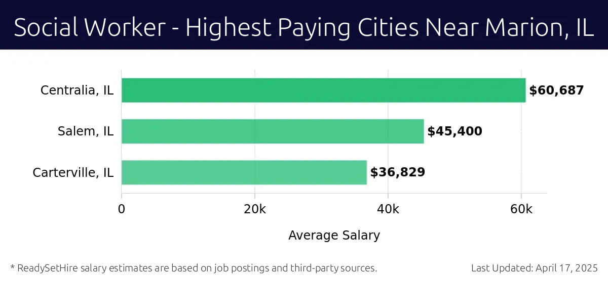 Graph displaying highest paying cities salaries for Social Worker jobs near Marion, IL, highlighting Centralia, IL with the highest at $60,687 and Carterville, IL with the lowest at $36,829.