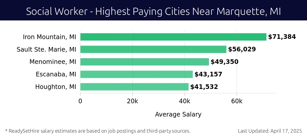 Graph displaying highest paying cities salaries for Social Worker jobs near Marquette, MI, highlighting Iron Mountain, MI with the highest at $71,384 and Houghton, MI with the lowest at $41,532.
