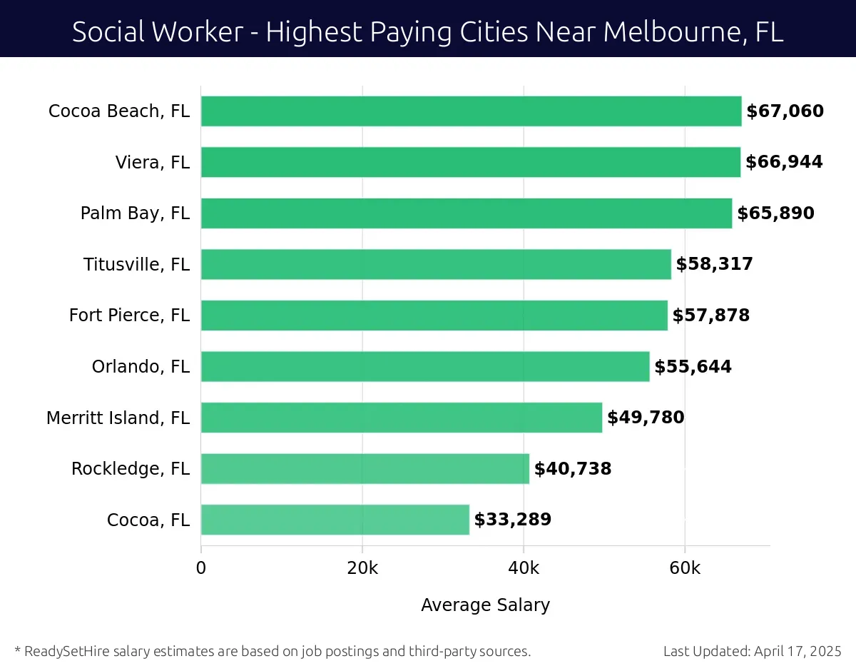 Graph displaying highest paying cities salaries for Social Worker jobs near Melbourne, FL, highlighting Cocoa Beach, FL with the highest at $67,060 and Cocoa, FL with the lowest at $33,289.