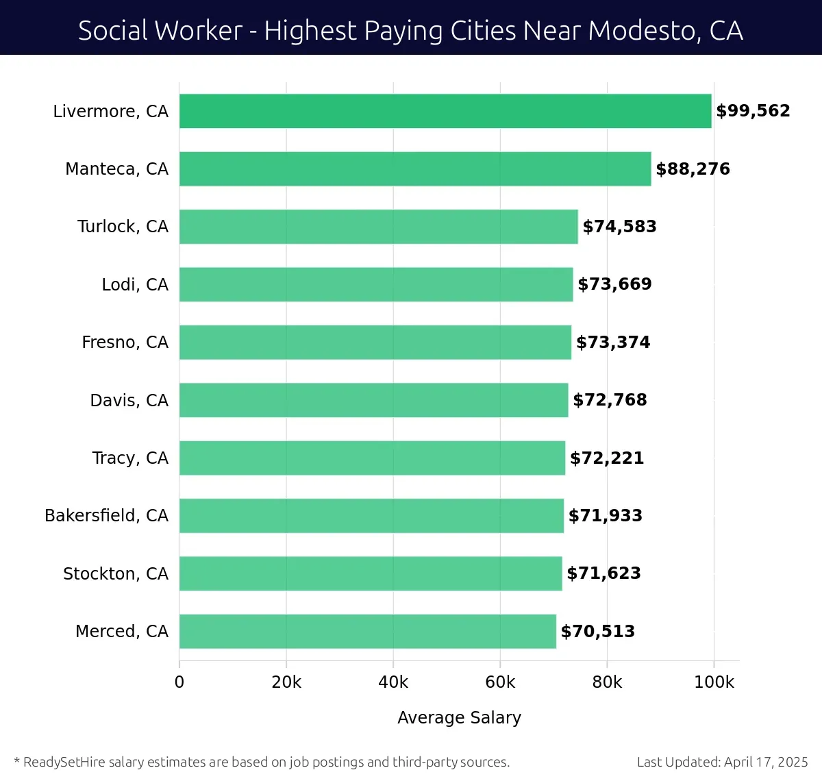 Graph displaying highest paying cities salaries for Social Worker jobs near Modesto, CA, highlighting Livermore, CA with the highest at $99,562 and Merced, CA with the lowest at $70,513.