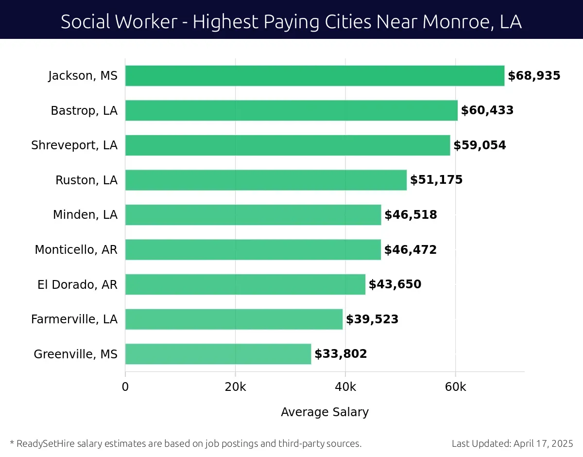 Graph displaying highest paying cities salaries for Social Worker jobs near Monroe, LA, highlighting Jackson, MS with the highest at $68,935 and Greenville, MS with the lowest at $33,802.