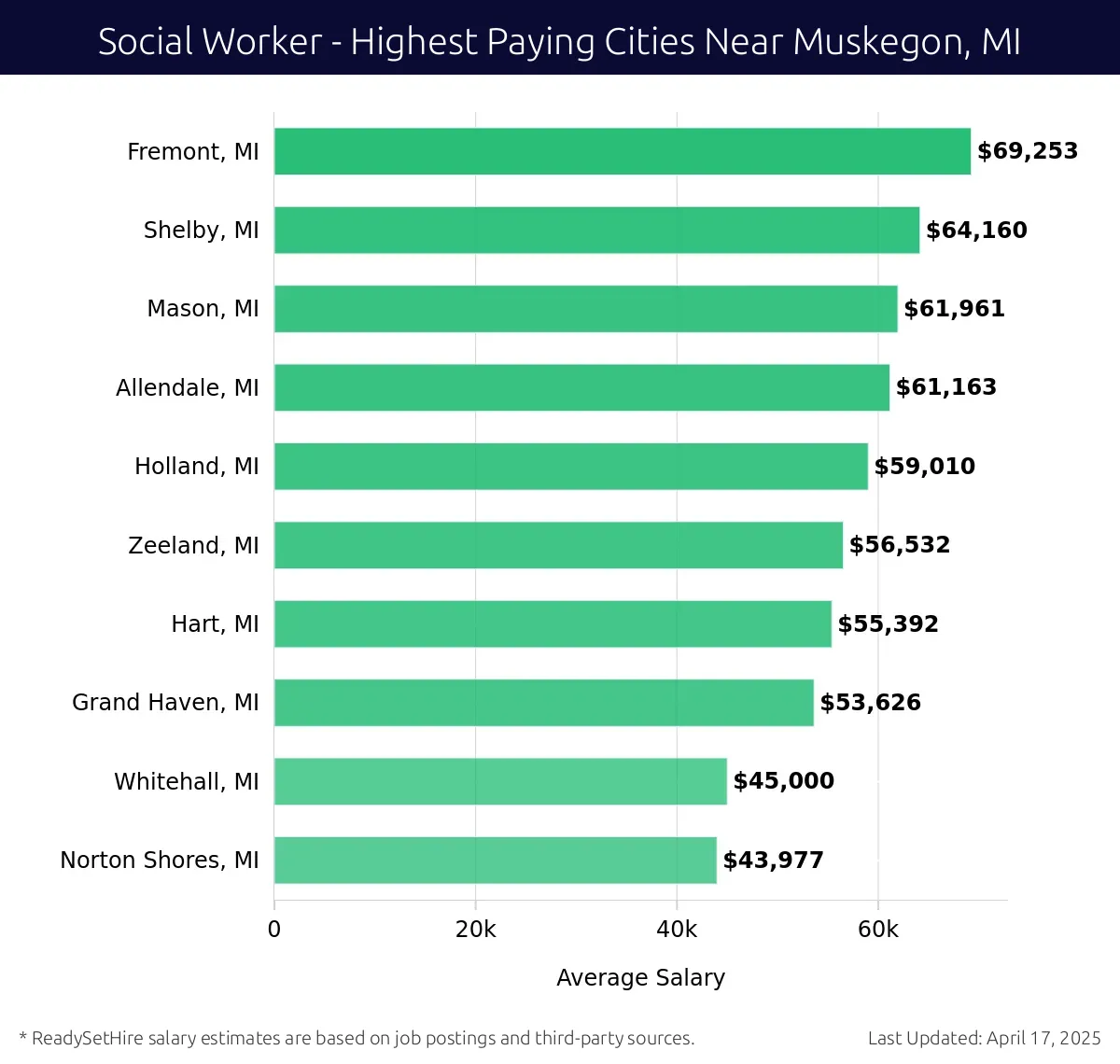 Graph displaying highest paying cities salaries for Social Worker jobs near Muskegon, MI, highlighting Fremont, MI with the highest at $69,253 and Norton Shores, MI with the lowest at $43,977.