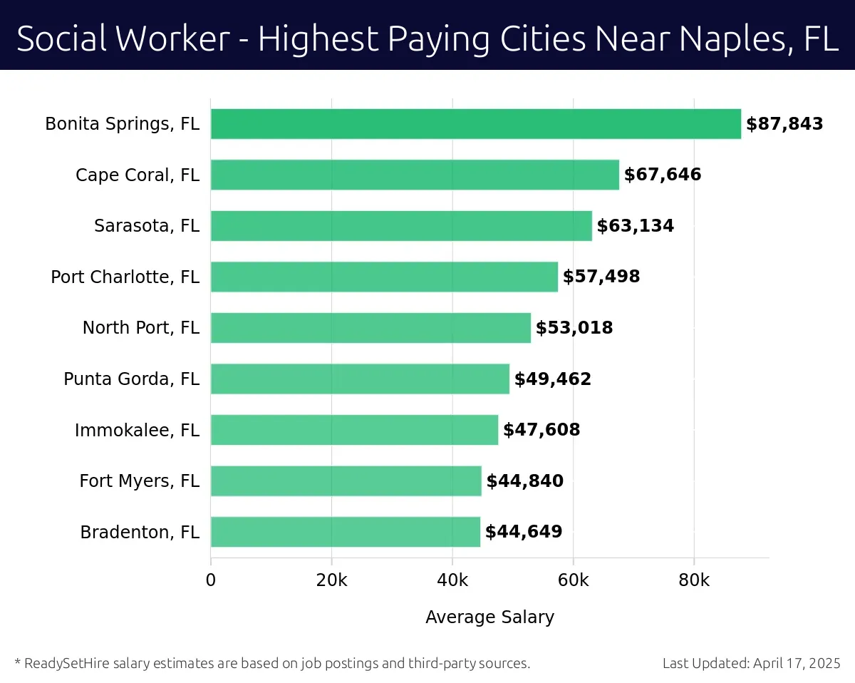 Graph displaying highest paying cities salaries for Social Worker jobs near Naples, FL, highlighting Bonita Springs, FL with the highest at $87,843 and Bradenton, FL with the lowest at $44,649.