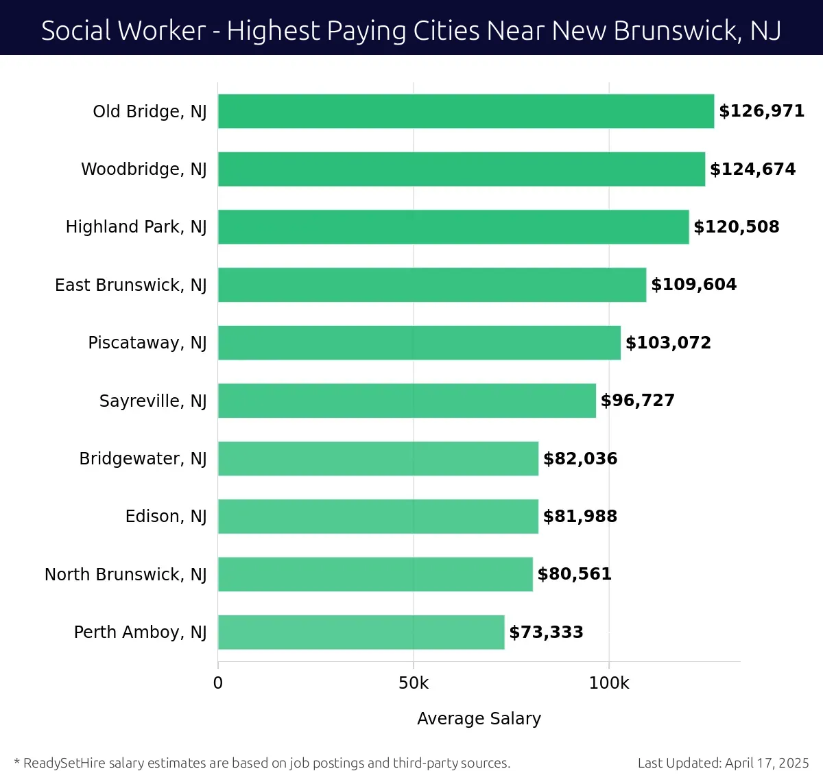 Graph displaying highest paying cities salaries for Social Worker jobs near New Brunswick, NJ, highlighting Old Bridge, NJ with the highest at $126,971 and Perth Amboy, NJ with the lowest at $73,333.