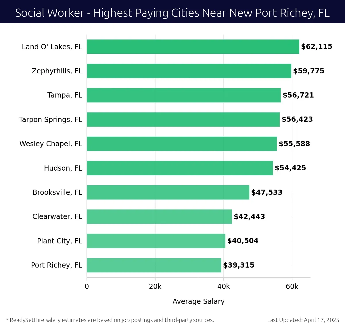 Graph displaying highest paying cities salaries for Social Worker jobs near New Port Richey, FL, highlighting Land O' Lakes, FL with the highest at $62,115 and Port Richey, FL with the lowest at $39,315.