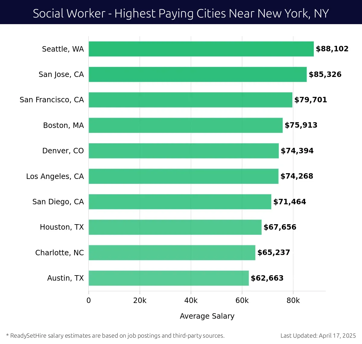 Graph displaying highest paying cities salaries for Social Worker jobs near New York, NY, highlighting Seattle, WA with the highest at $88,102 and Austin, TX with the lowest at $62,663.