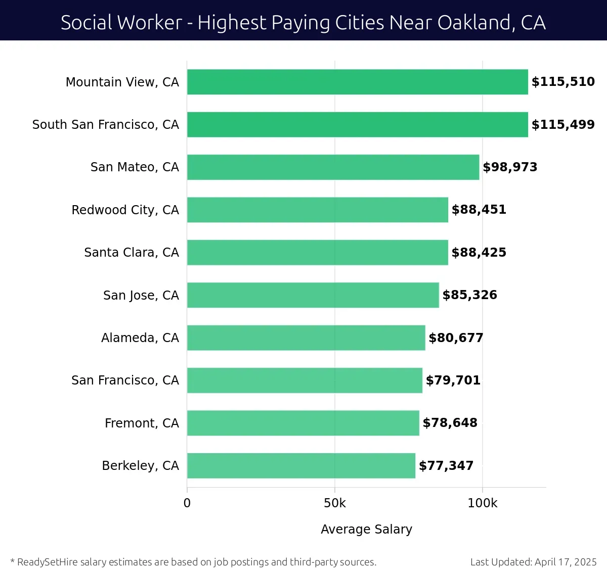 Graph displaying highest paying cities salaries for Social Worker jobs near Oakland, CA, highlighting Mountain View, CA with the highest at $115,510 and Berkeley, CA with the lowest at $77,347.