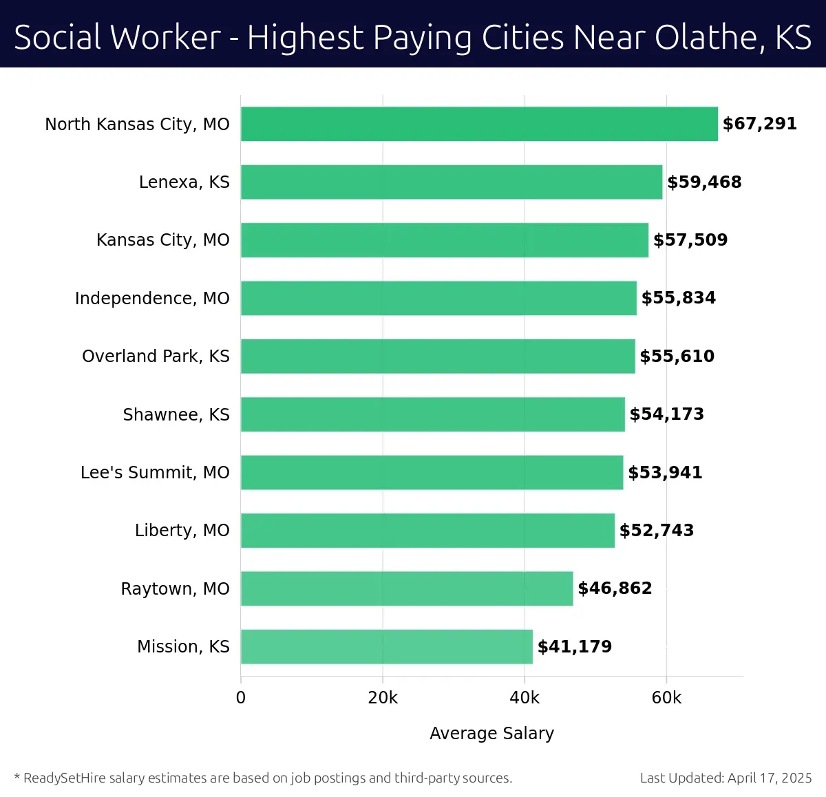Graph displaying highest paying cities salaries for Social Worker jobs near Olathe, KS, highlighting North Kansas City, MO with the highest at $67,291 and Mission, KS with the lowest at $41,179.