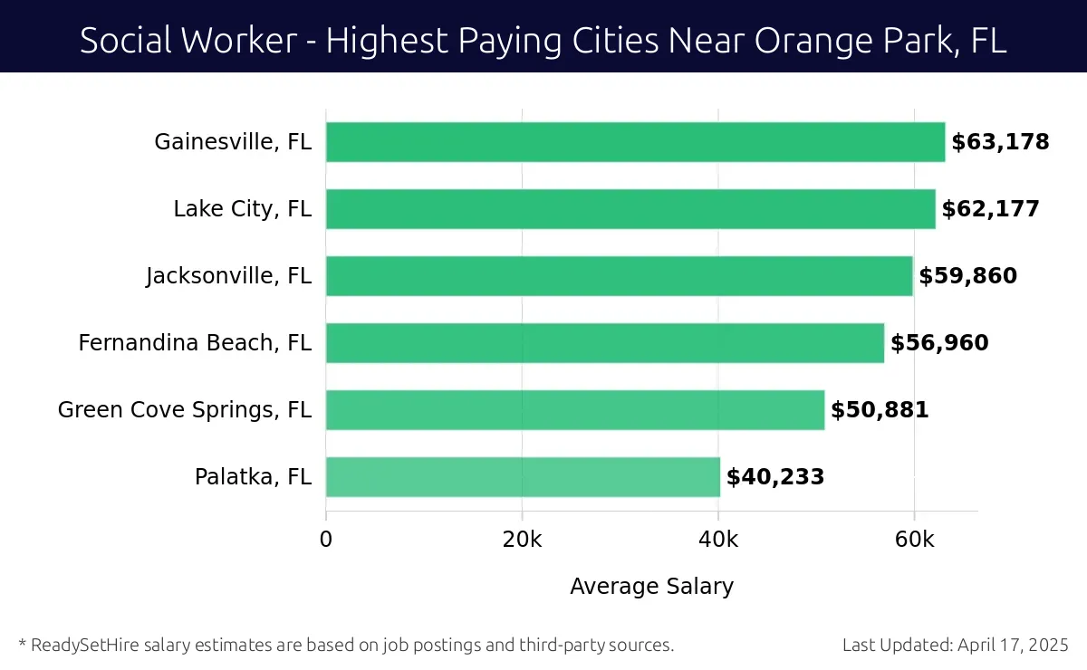 Graph displaying highest paying cities salaries for Social Worker jobs near Orange Park, FL, highlighting Gainesville, FL with the highest at $63,178 and Palatka, FL with the lowest at $40,233.