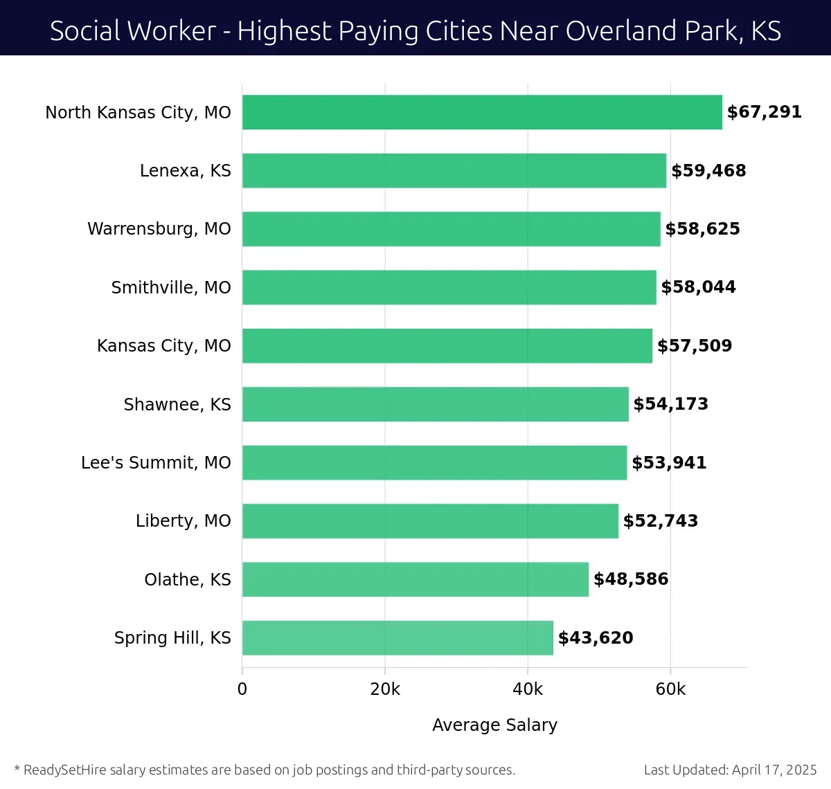 Graph displaying highest paying cities salaries for Social Worker jobs near Overland Park, KS, highlighting North Kansas City, MO with the highest at $67,291 and Spring Hill, KS with the lowest at $43,620.