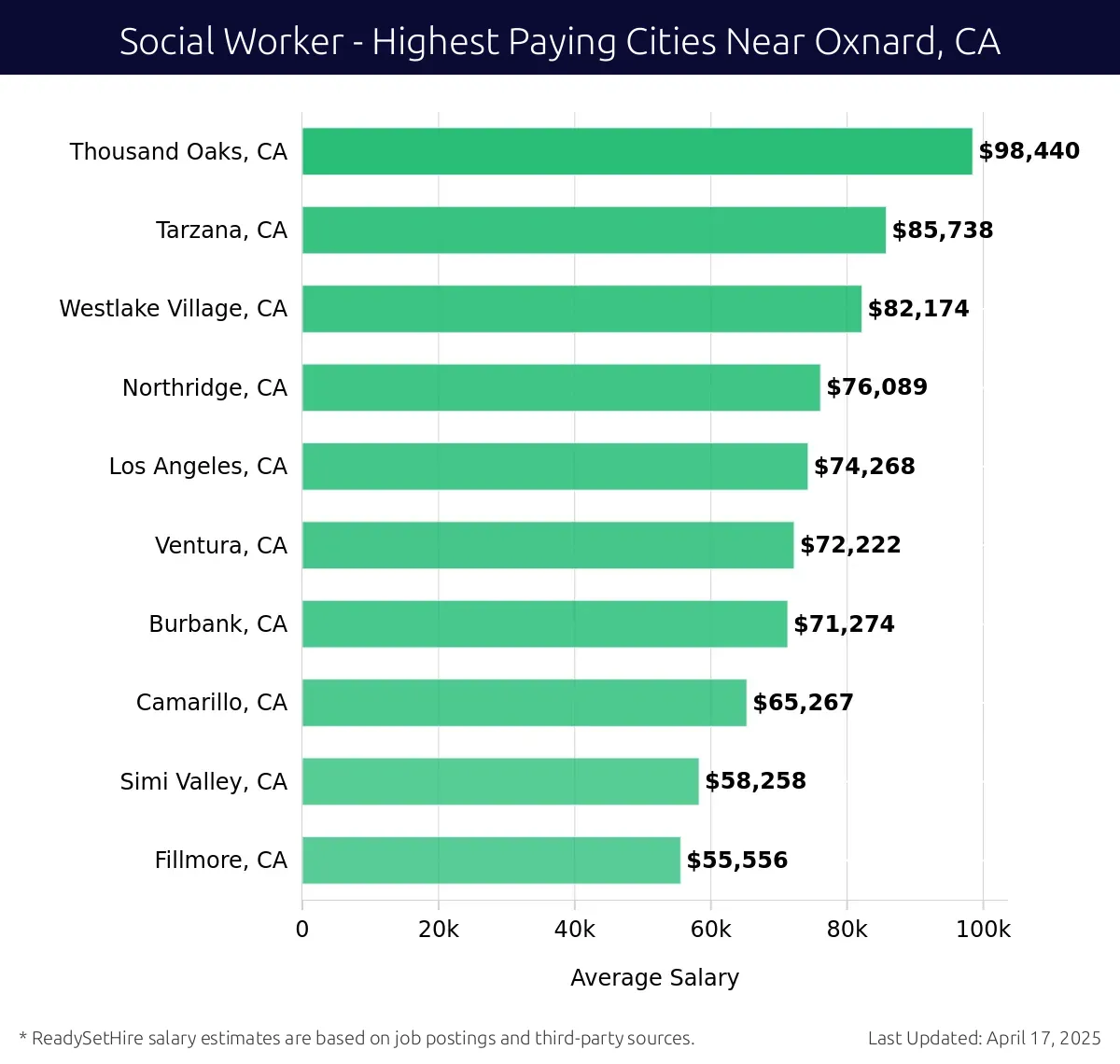 Graph displaying highest paying cities salaries for Social Worker jobs near Oxnard, CA, highlighting Thousand Oaks, CA with the highest at $98,440 and Fillmore, CA with the lowest at $55,556.