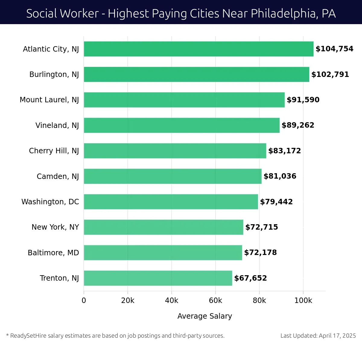 Graph displaying highest paying cities salaries for Social Worker jobs near Philadelphia, PA, highlighting Atlantic City, NJ with the highest at $104,754 and Trenton, NJ with the lowest at $67,652.
