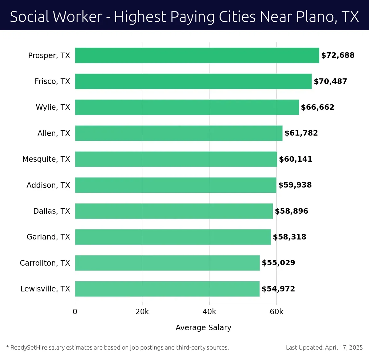 Graph displaying highest paying cities salaries for Social Worker jobs near Plano, TX, highlighting Prosper, TX with the highest at $72,688 and Lewisville, TX with the lowest at $54,972.