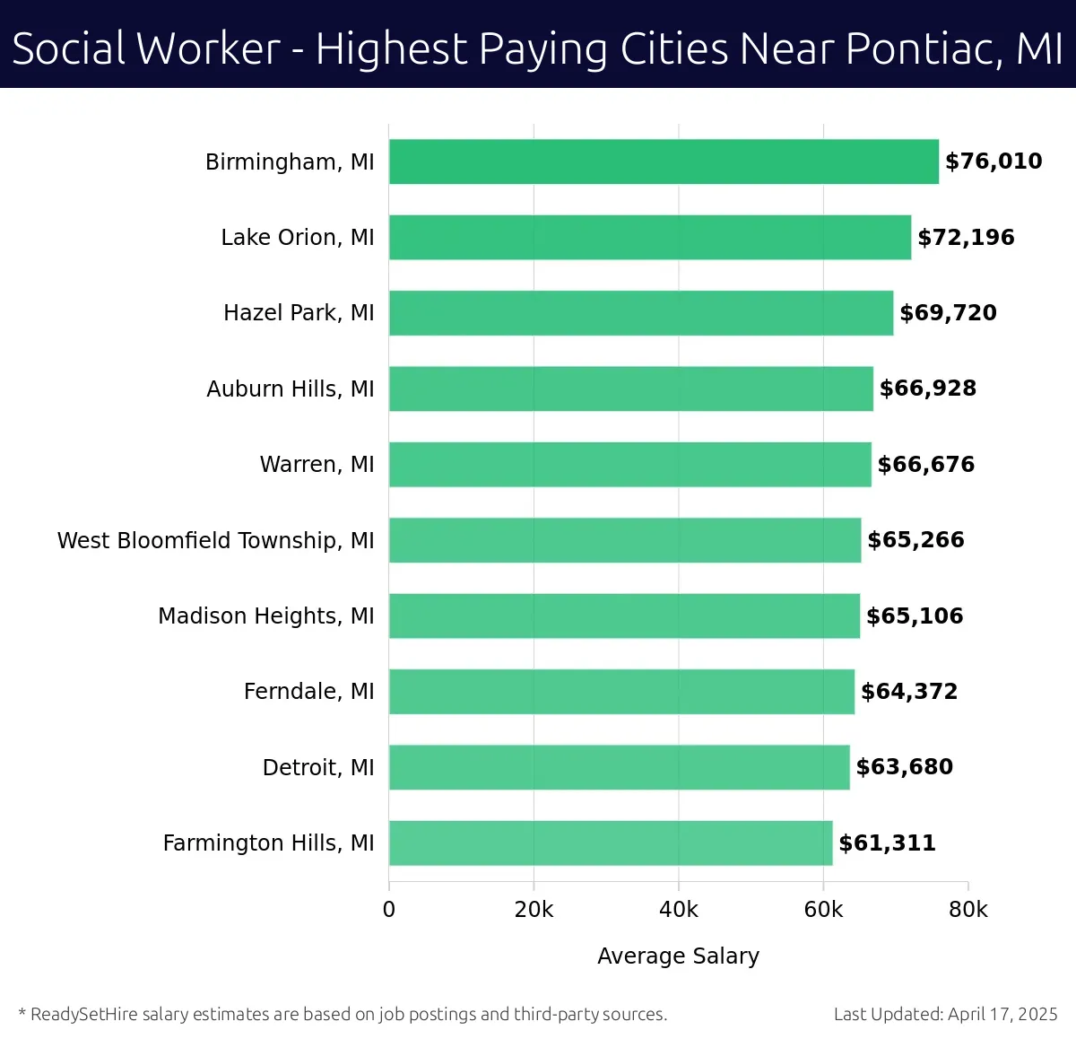 Graph displaying highest paying cities salaries for Social Worker jobs near Pontiac, MI, highlighting Birmingham, MI with the highest at $76,010 and Farmington Hills, MI with the lowest at $61,311.