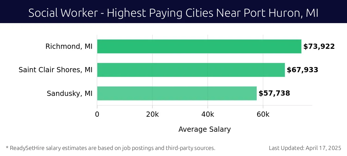 Graph displaying highest paying cities salaries for Social Worker jobs near Port Huron, MI, highlighting Richmond, MI with the highest at $73,922 and Sandusky, MI with the lowest at $57,738.