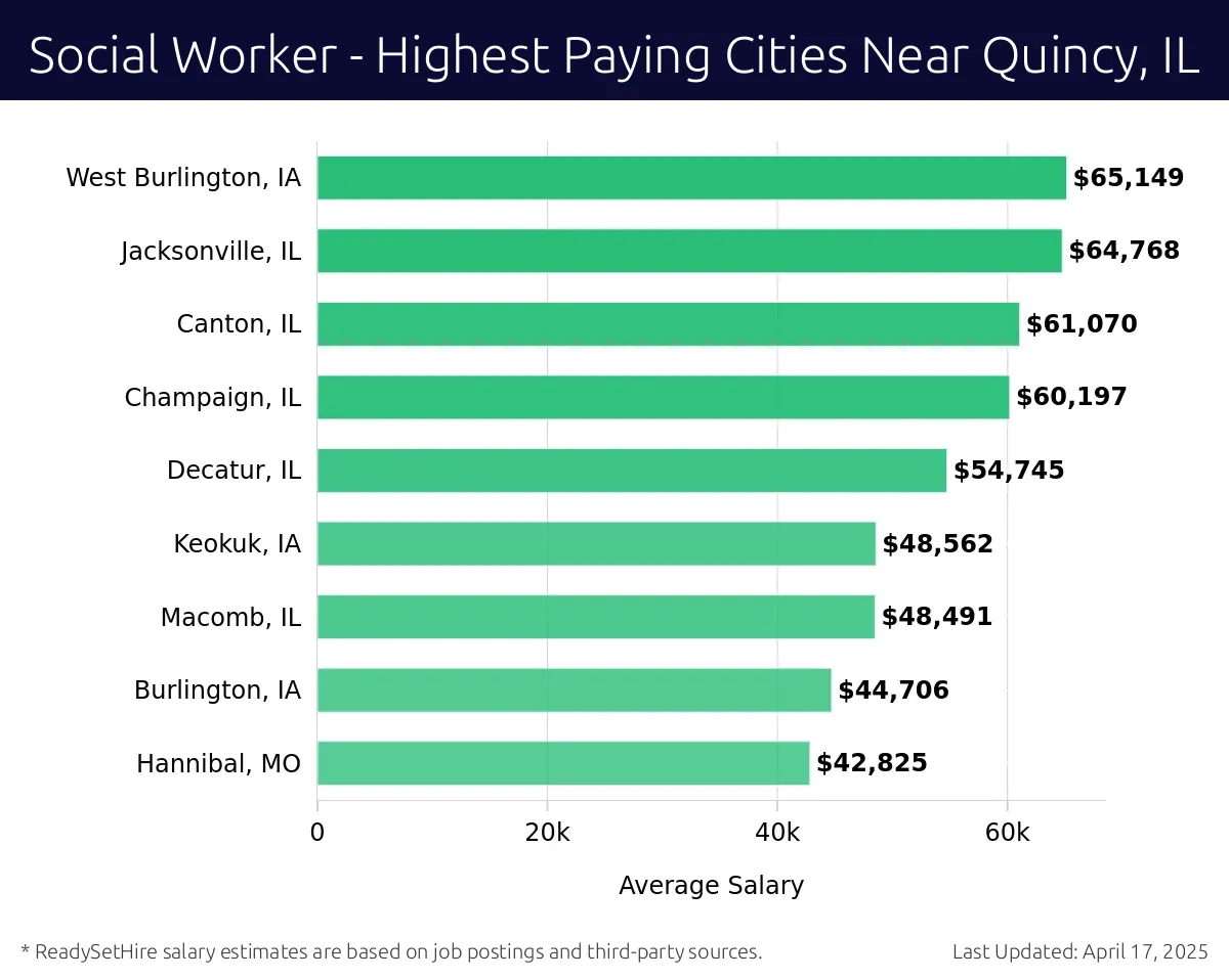 Graph displaying highest paying cities salaries for Social Worker jobs near Quincy, IL, highlighting West Burlington, IA with the highest at $65,149 and Hannibal, MO with the lowest at $42,825.