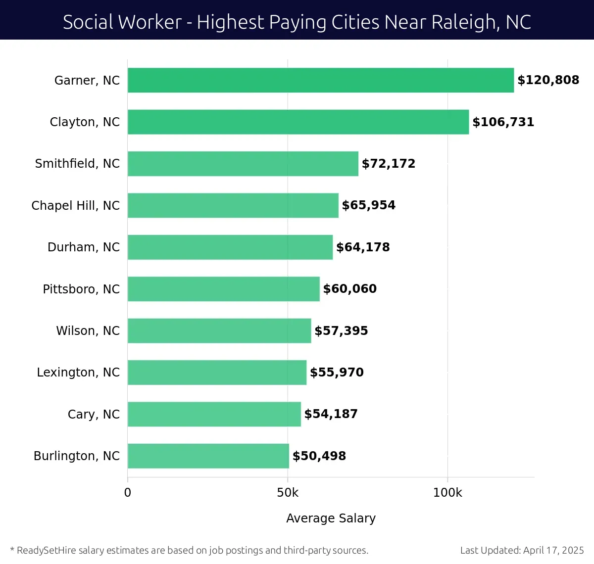 Graph displaying highest paying cities salaries for Social Worker jobs near Raleigh, NC, highlighting Garner, NC with the highest at $120,808 and Burlington, NC with the lowest at $50,498.